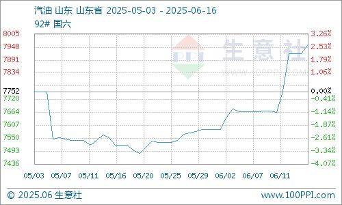生意社：原油市场走高 成品油零售再次上调