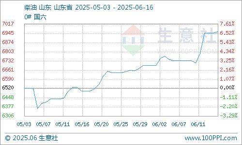生意社：原油市场走高 成品油零售再次上调