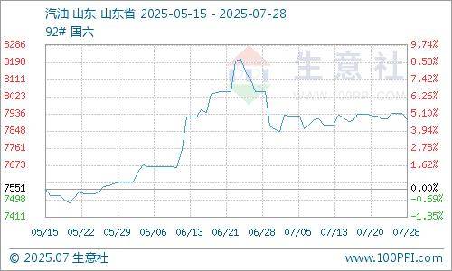 生意社：原油行情震荡 成品油零售价暂不调整