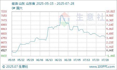 生意社：原油行情震荡 成品油零售价暂不调整