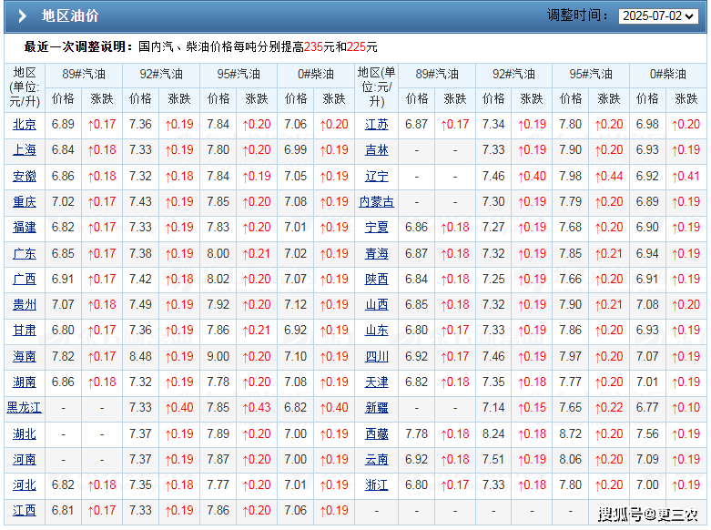 油价降幅“止减”后，原油大涨2.82%，7月15日下降调减中