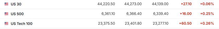 普特会面消息传出、俄股大涨、黄金回落，原油转跌，美股期货、欧股涨幅扩大