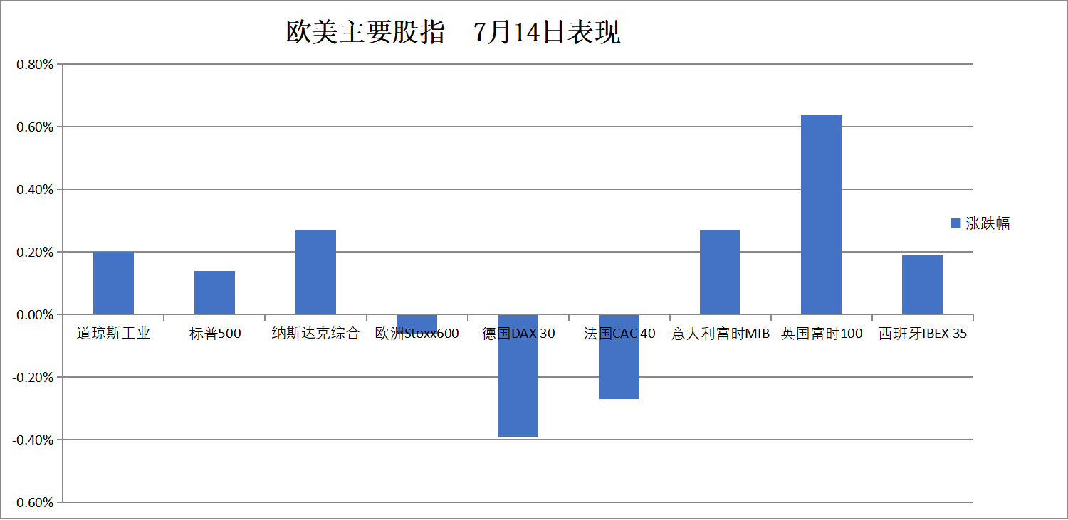 投资者静待周二通胀数据，标普勉强收涨，比特币、白银冲高回落，原油跌超2%