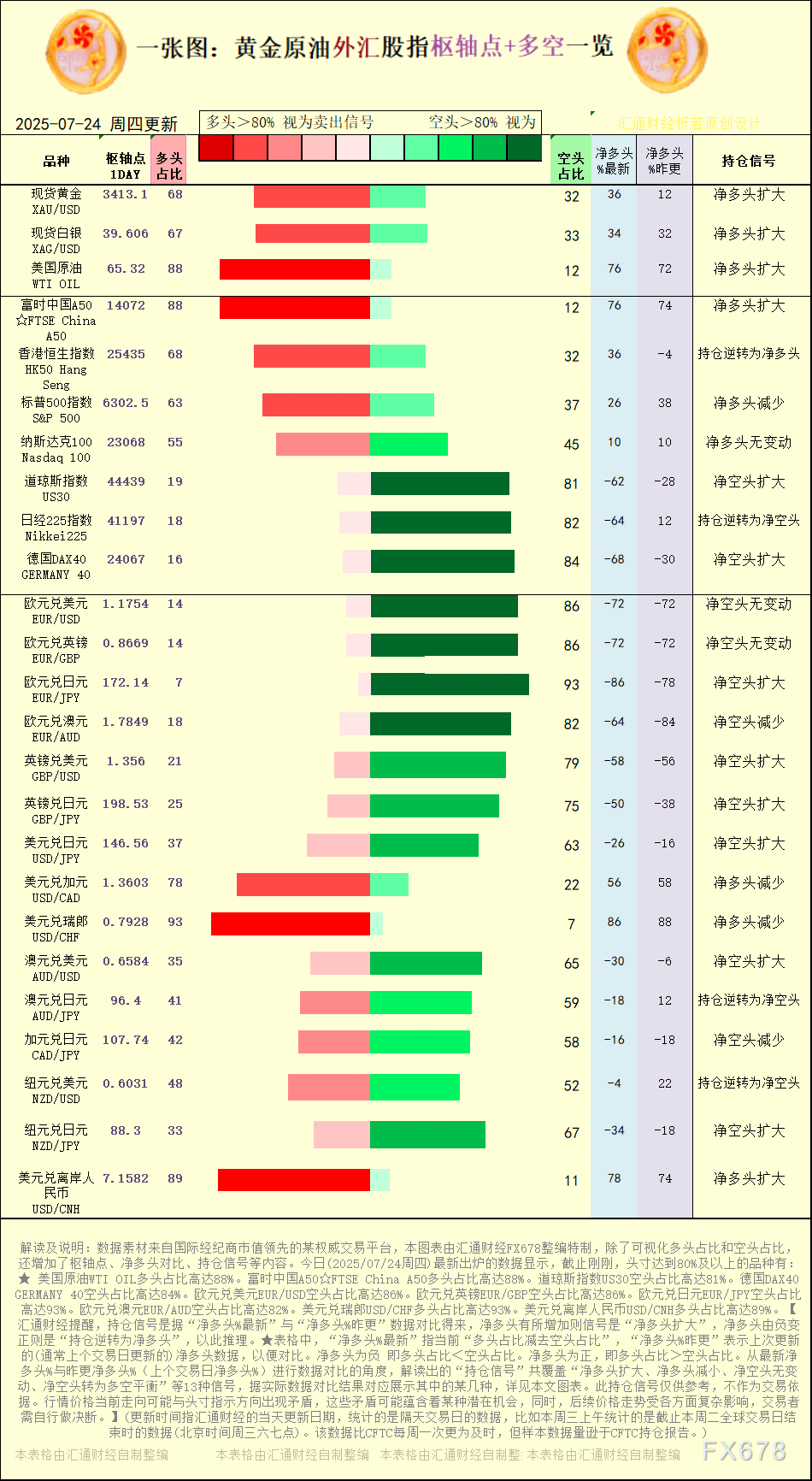 一张图：2025年7月24日黄金原油外汇股指“枢纽点+多空持仓信号”一览