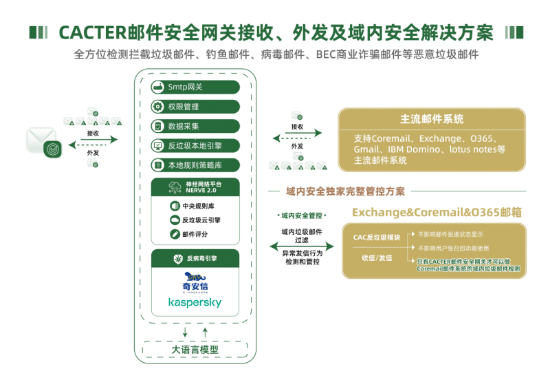 企业邮件安全网关选型指南发布，三大形态选型解析一文看懂！