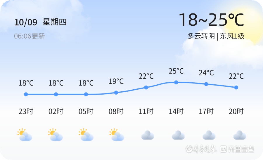 临沂今日多云转阴 气温适宜空气质量优