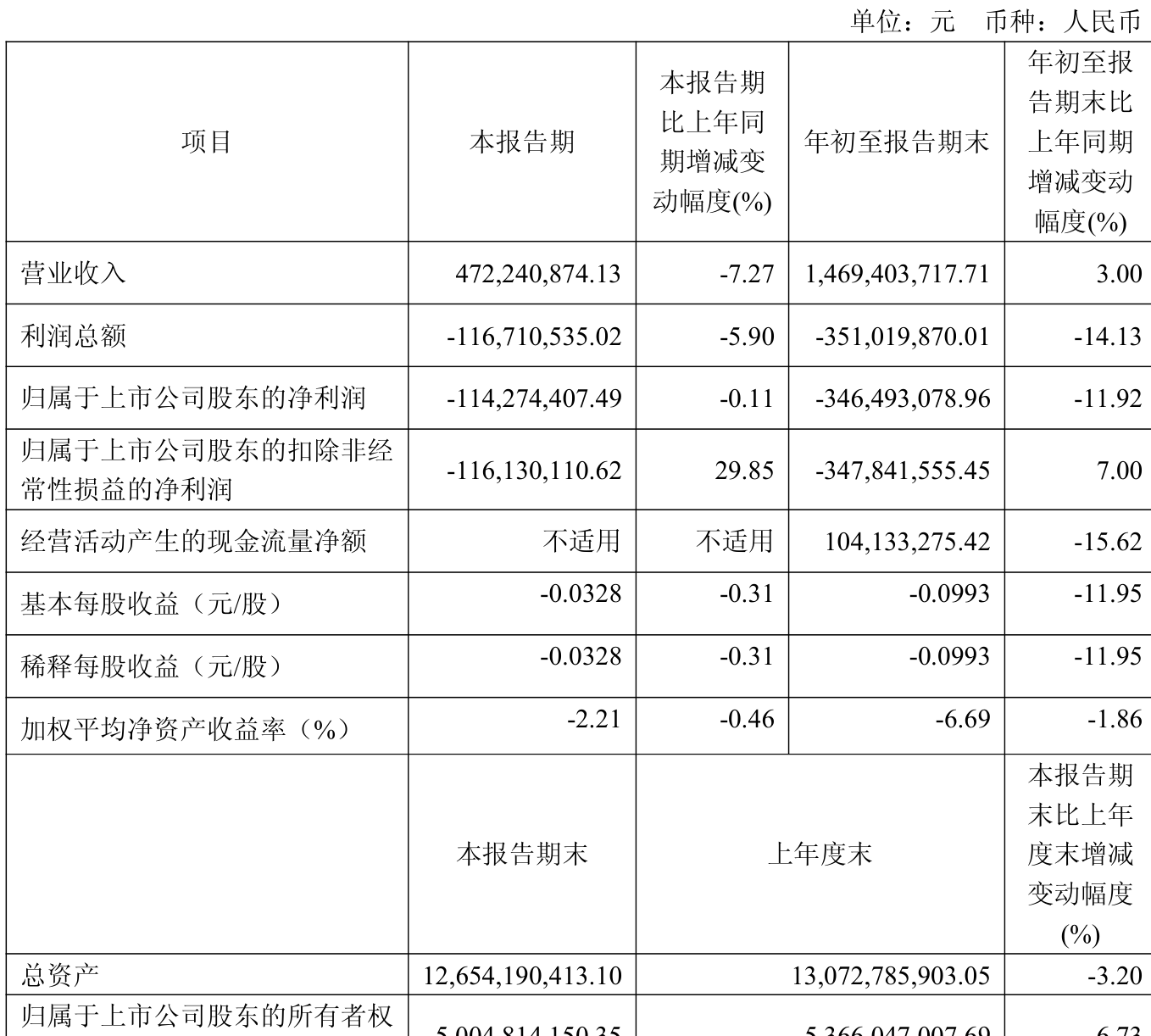 吉视传媒：2025年前三季度亏损3.46亿元