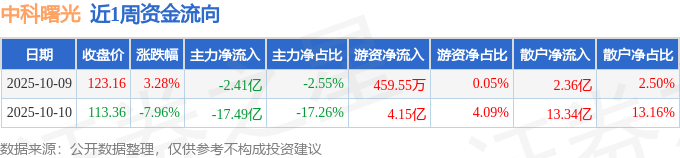中科曙光股票(中科曙光股票代码)