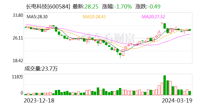 长电科技股票(长电科技股票最新消息)
