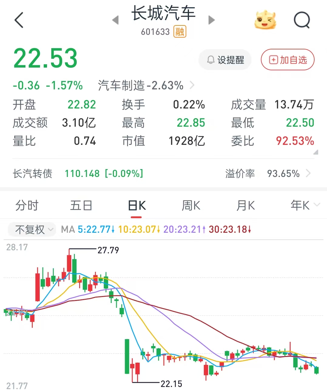 长安汽车股票(00625长安汽车股票)