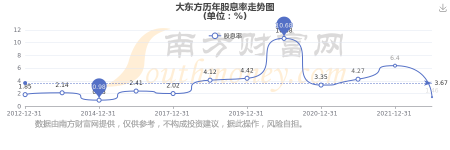 大东方股票(大东方股票是做什么的)