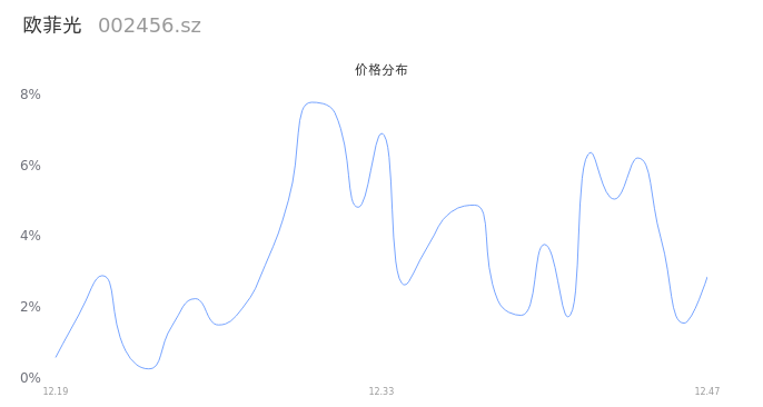 欧菲光股票(欧菲光股票吧)