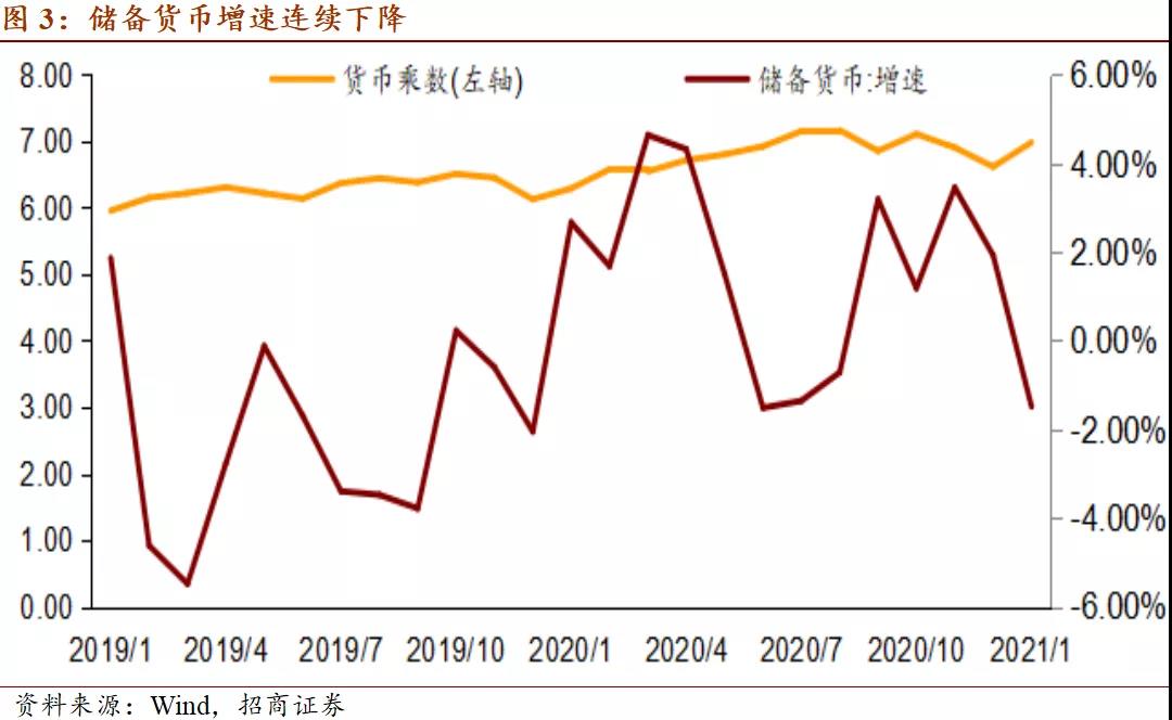 货币乘数(货币乘数越大,货币供应量)