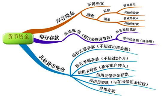 其他货币资金(货币资金包括哪些科目)