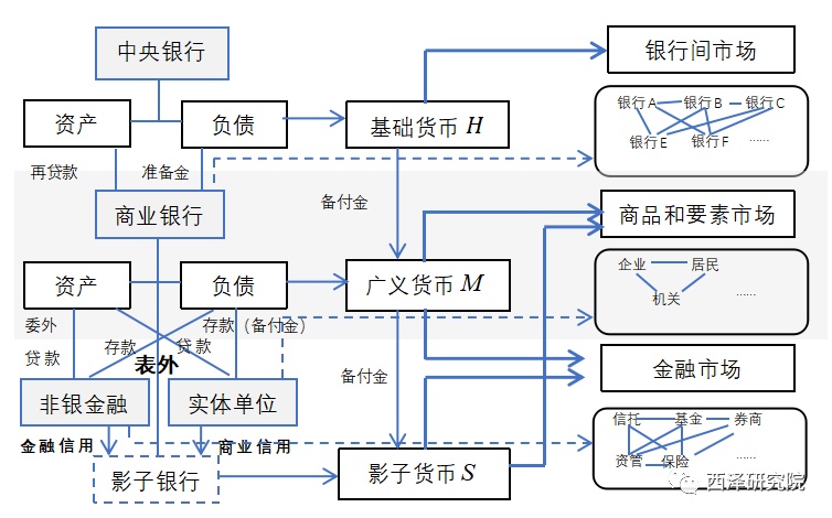 基础货币(商业银行增加信贷,则基础货币)